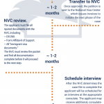 Marriage visa - spouse visa process Marriage visa - spouse visa process